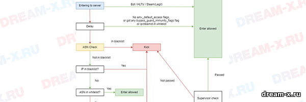 ByPass Guard — От обхода бана и блокировок на сервере CS 1.6 с использованием: прокси, VPN, ASN